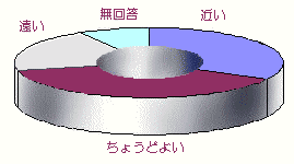 問１回答グラフ画像