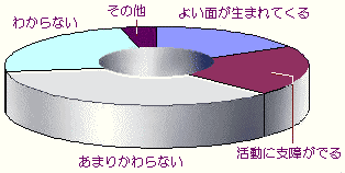 問7回答グラフ画像