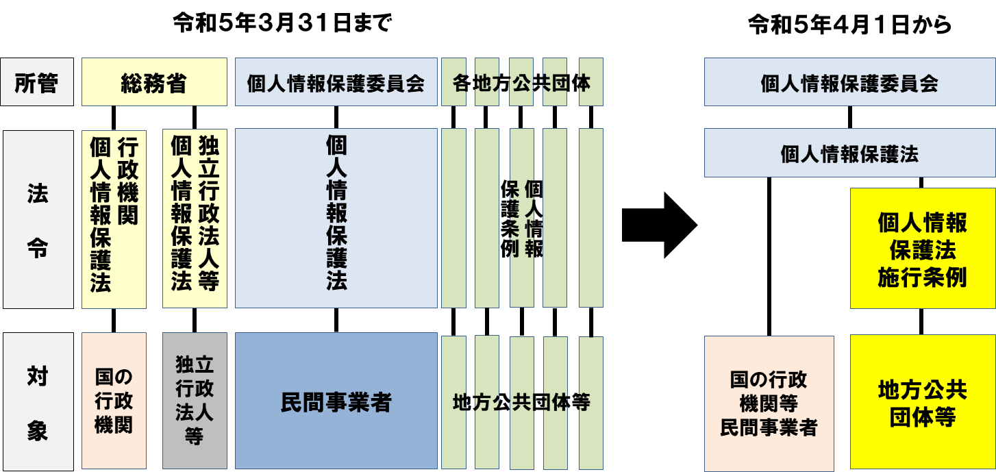 個人情報改正