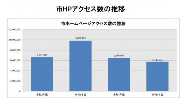 アクセス数推移