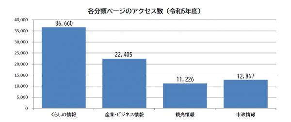 分類ページアクセス数