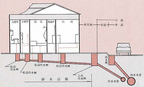 公共下水道と排水設備の区分イラスト