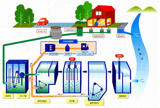 浄化センターの処理施設イラスト