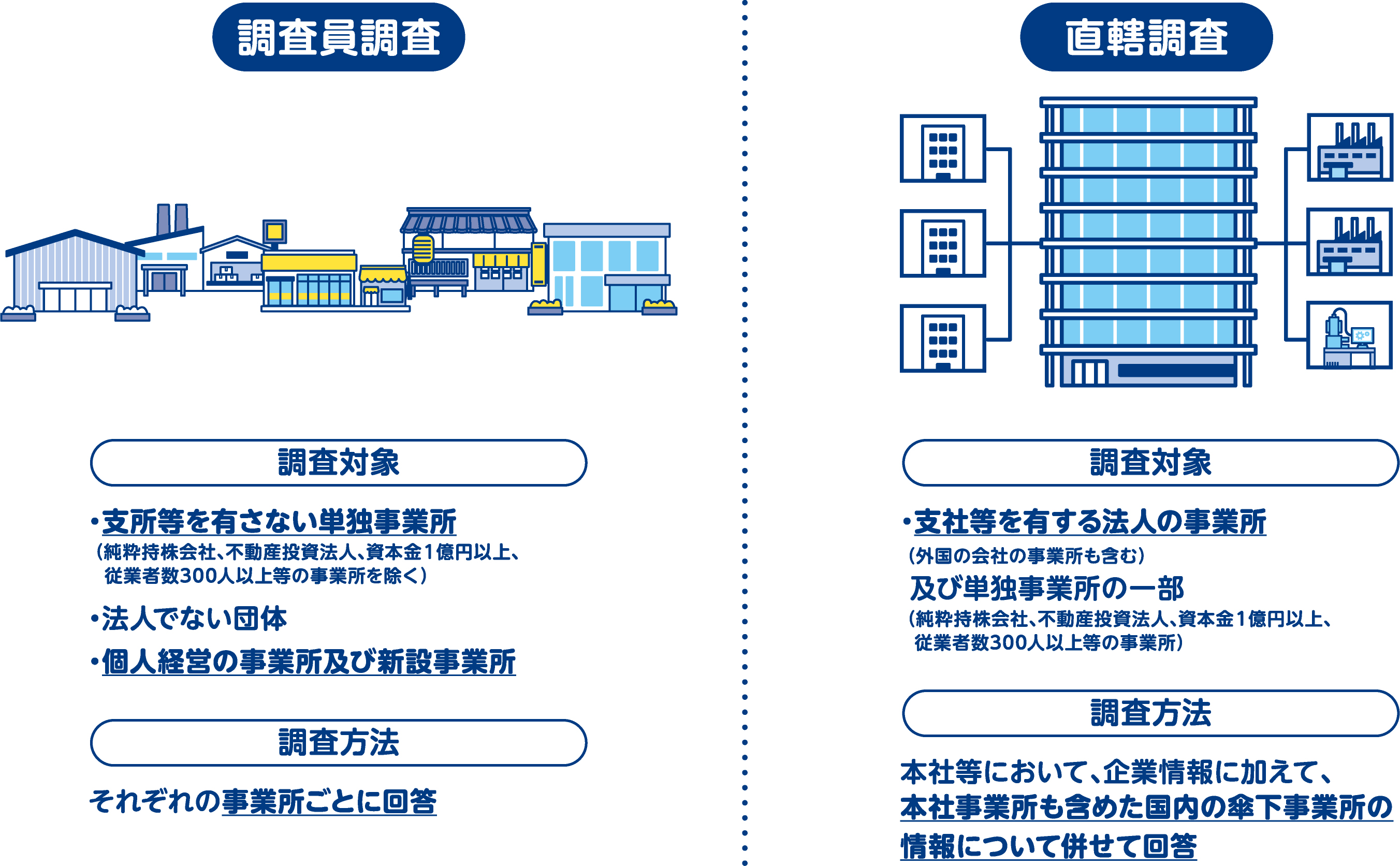 調査方法