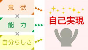 自己実現のイメージ図