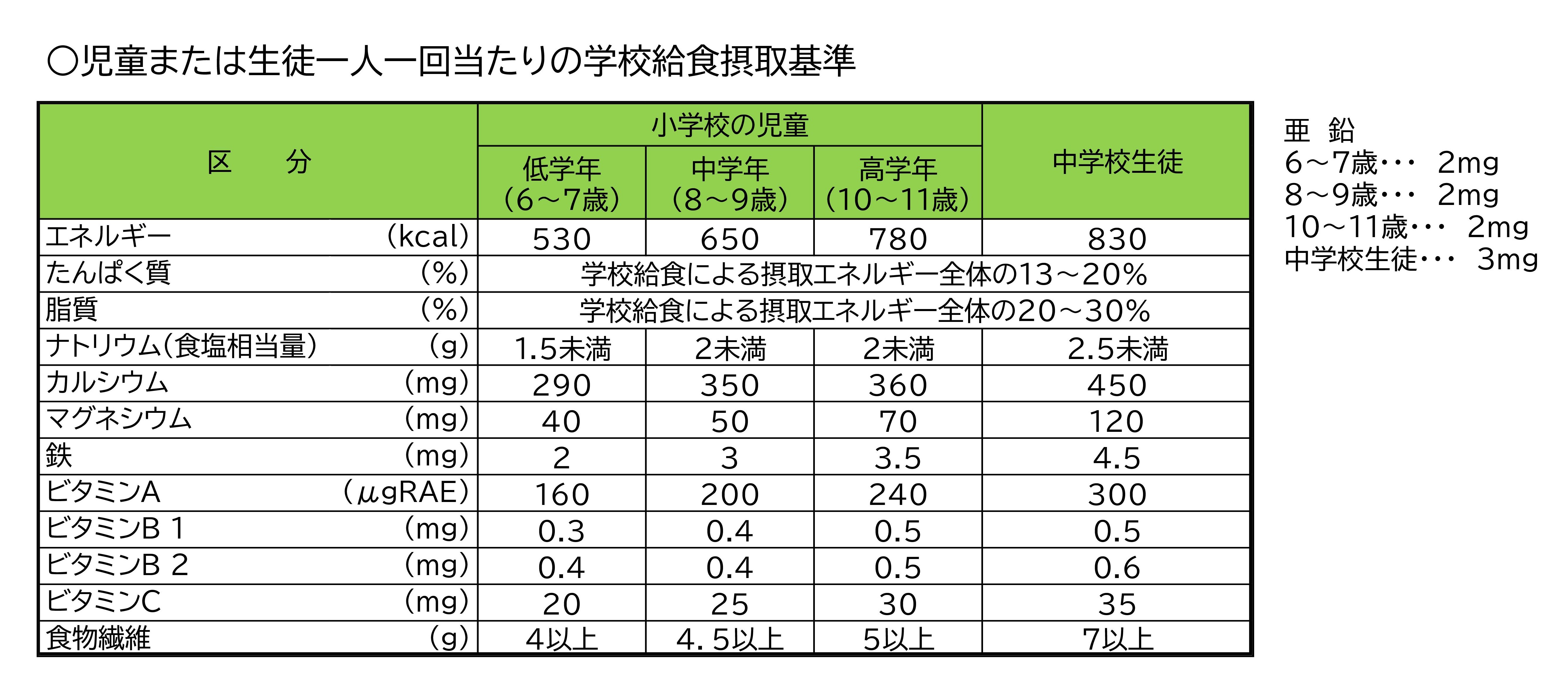 児童または生徒一人一回当たりの学校給食摂取基準