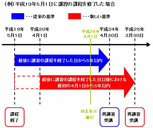 図：再講習の受講サイクル（平成24年3月31日以前に講習の課程を修了した場合の例）